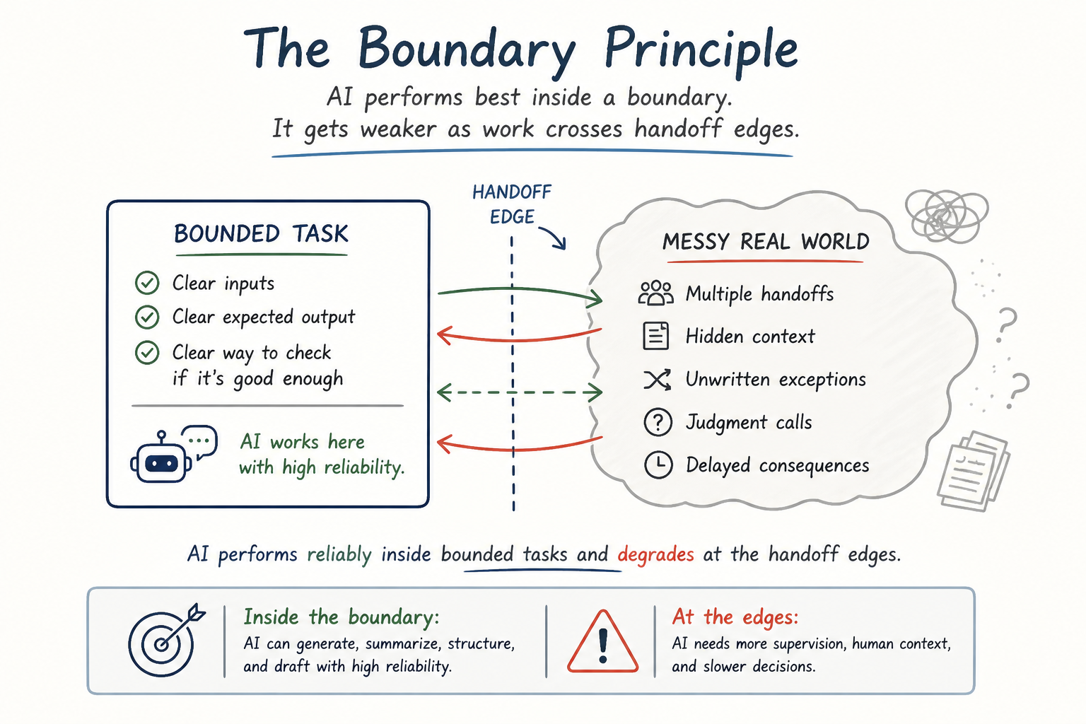 Boundry Principal